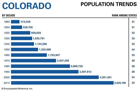 Colorado Population Statistics