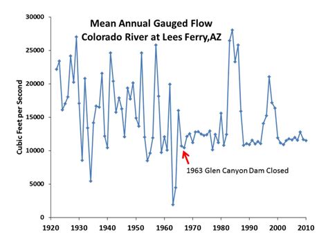 colorado river water flow rate