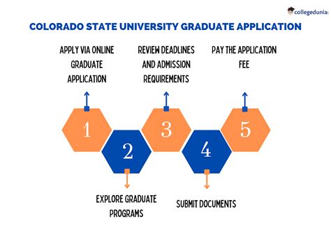 colorado state university admission process