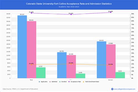 colorado state university admissions rate