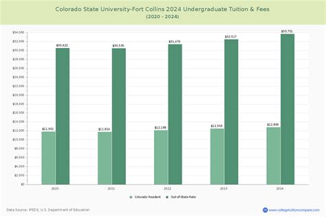 colorado state university cost breakdown