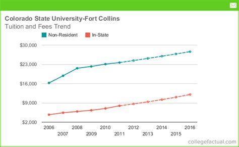 colorado state university cost of attendance