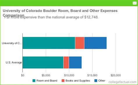 colorado state university cost of housing