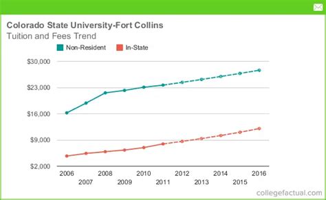 colorado state university out of state cost