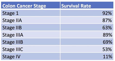 colorectal cancer cure rate