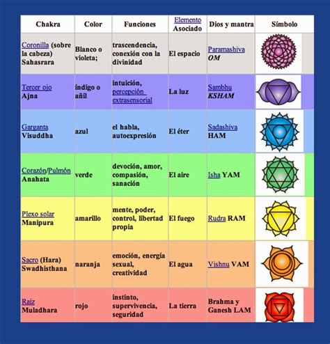 colores de los chacras