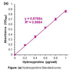 Colorimetric Method Hydroxyproline