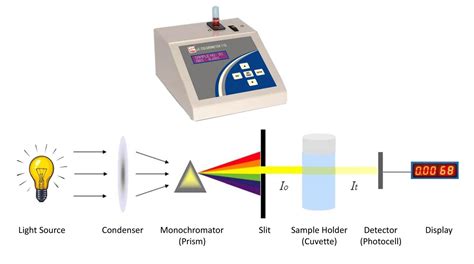 Colorimetric Method Principle