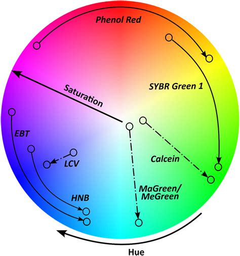 Colorimetric Micro Method
