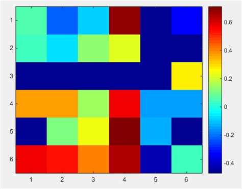 Colormap Matrix Matlab