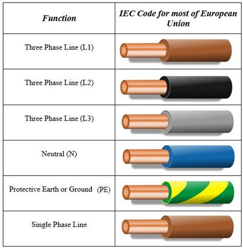 colour code for electrical socket