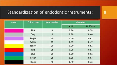 Colour Coding Endodontic Instruments