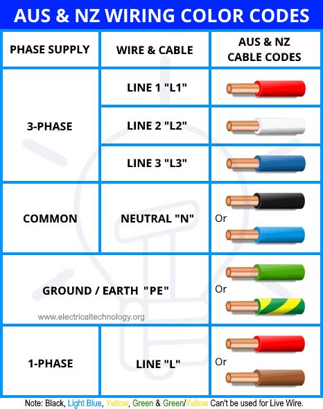 colour coding of electrical wires in australia