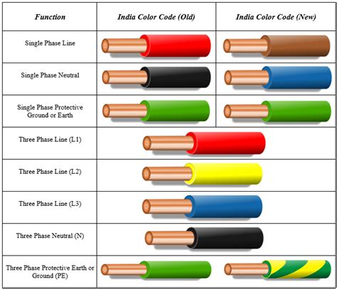 colour coding of electrical wires in india