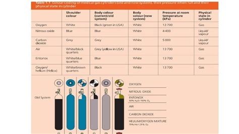 Colour Coding Of Gas Cylinders In Anaesthesia Ppt