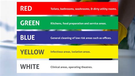 Colour Coding Scheme For Cleaning