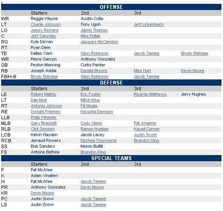 Indianapolis Colts release unofficial depth chart for Week 9