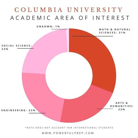 Columbia University Architecture Acceptance Rate