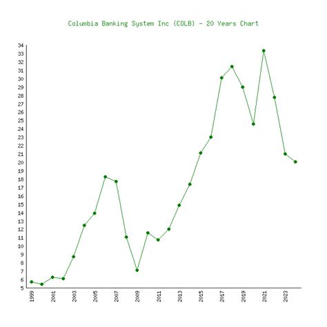 columbia banking system stock price