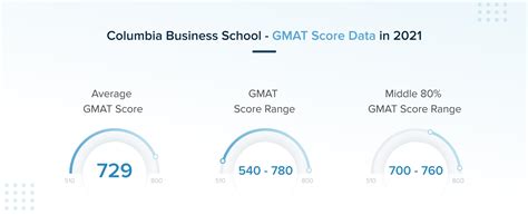 columbia emba gmat score