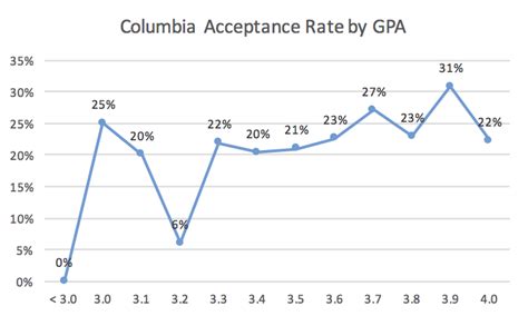 columbia mba admission rate