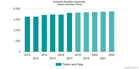 columbia southern university cost per credit
