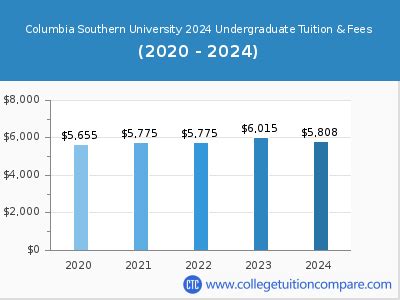 columbia southern university fees