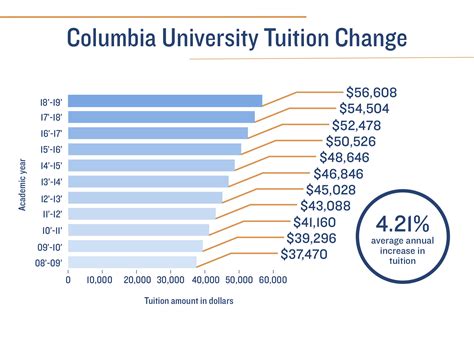 columbia state tuition costs