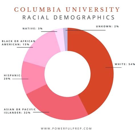 columbia university accept rate