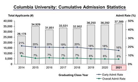 columbia university acceptance rate 2021