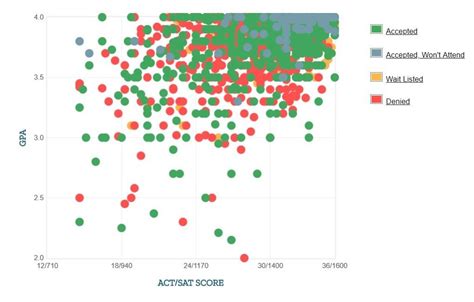 columbia university average gpa by major