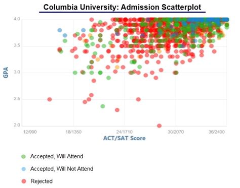 columbia university new york acceptance rate