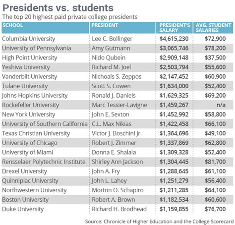 columbia university president salary 2022