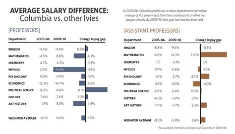 columbia university staff salaries