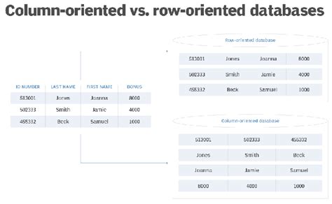 Column And Row In Sql