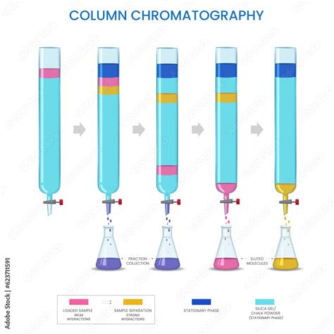 Column Chromatography Is Based On