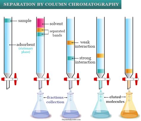 Column Chromatography Method Of Separation