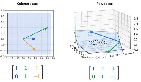 Column Row And Null Space