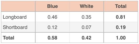 Column Vs Row Relative Frequency