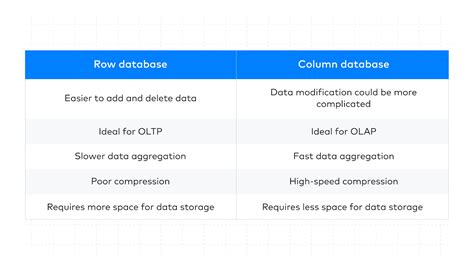 Column Vs Row Sql