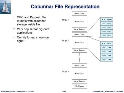 Columnar Format File