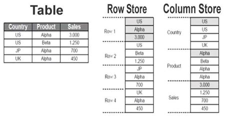 Columnar Store Vs Row Store