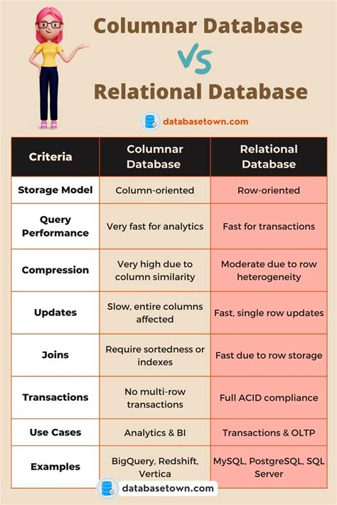 Columnar Vs Relational