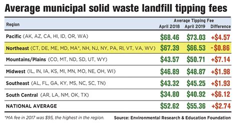 comal county landfill fees