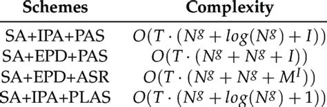 Combination Algorithm Complexity