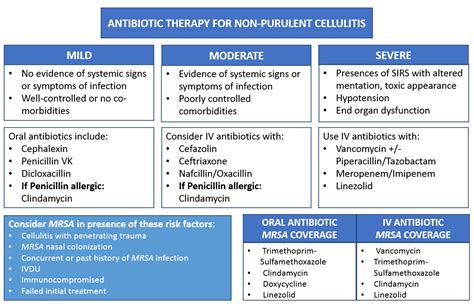 Combination Antibiotic Cellulitis
