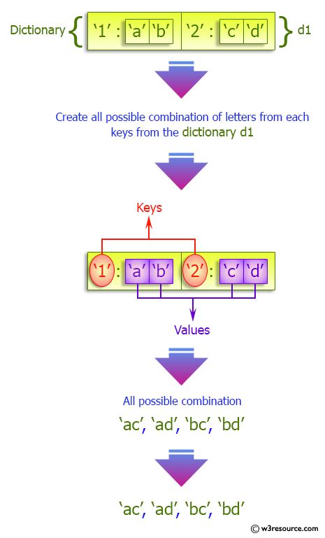 Combination In Dictionary Python