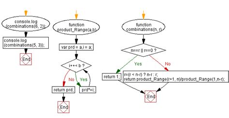 Combination Javascript Math