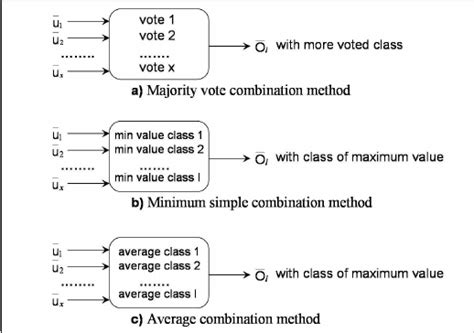 Combination Of Methods
