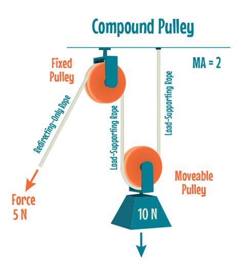 Combination Pulley Examples